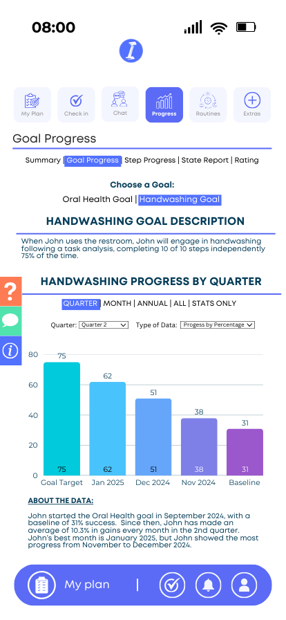  Goal Progress by Quarter