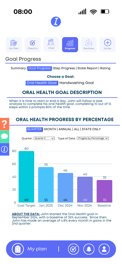  Goal Progress by Quarter