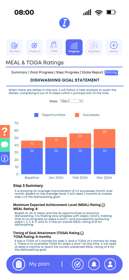  Ratings by Step