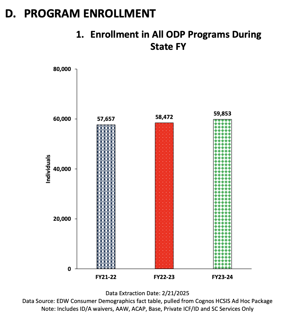 Page 4 Chart for Program Enrollments FY 23-24