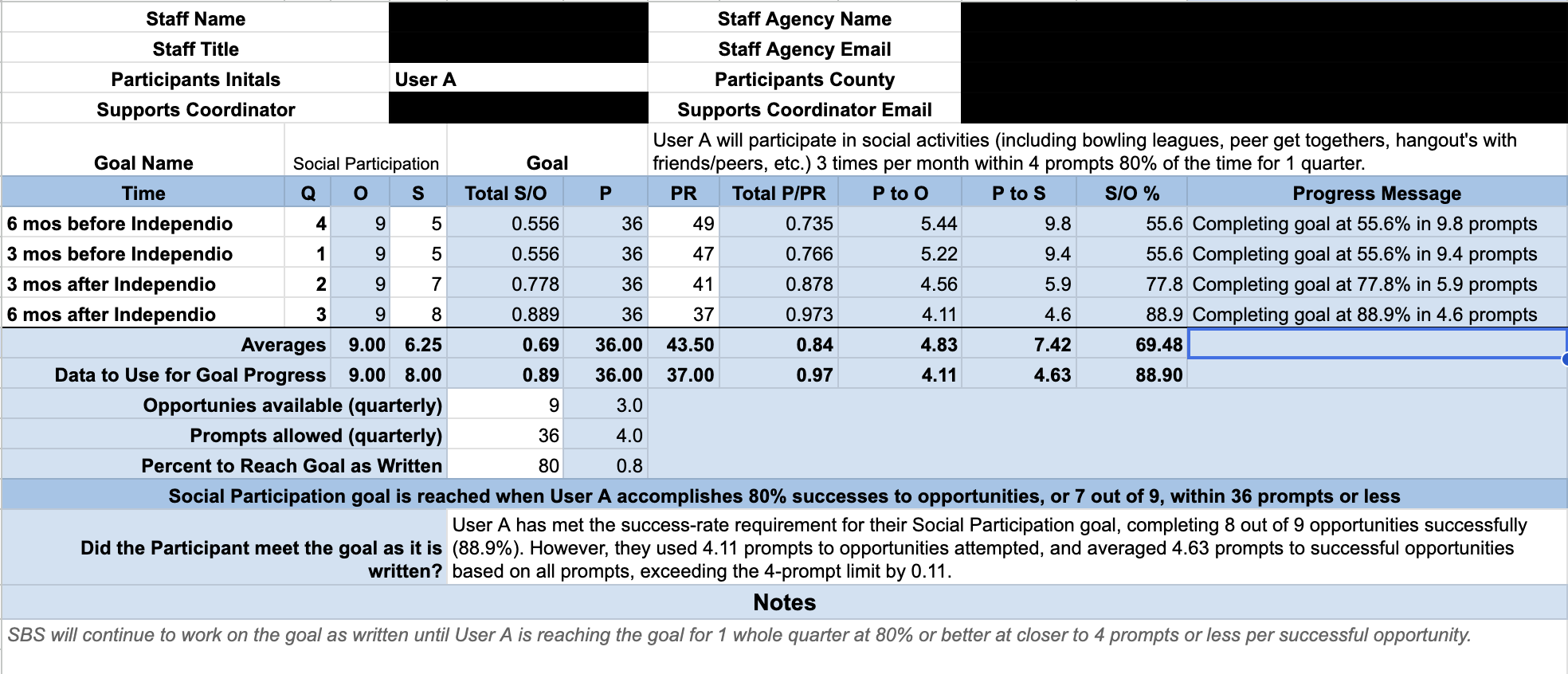 User A Social Participation Goal Progress in Google Sheets